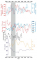 Figure 3.20 - Signals of climate change in ice core records from Siple Dome and Law Dome.png