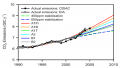 Figure 5.21 - Observed CO2 emissions over the last 25 years compared with IPCC emission scenarios.png