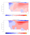 Figure 5.14 - Zonal mean difference between observed and simulated temperature and salinity, 1981-2000.png