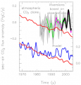 Figure 4.58 - Sea-air CO2 flux anomalies in the Southern Ocean.png